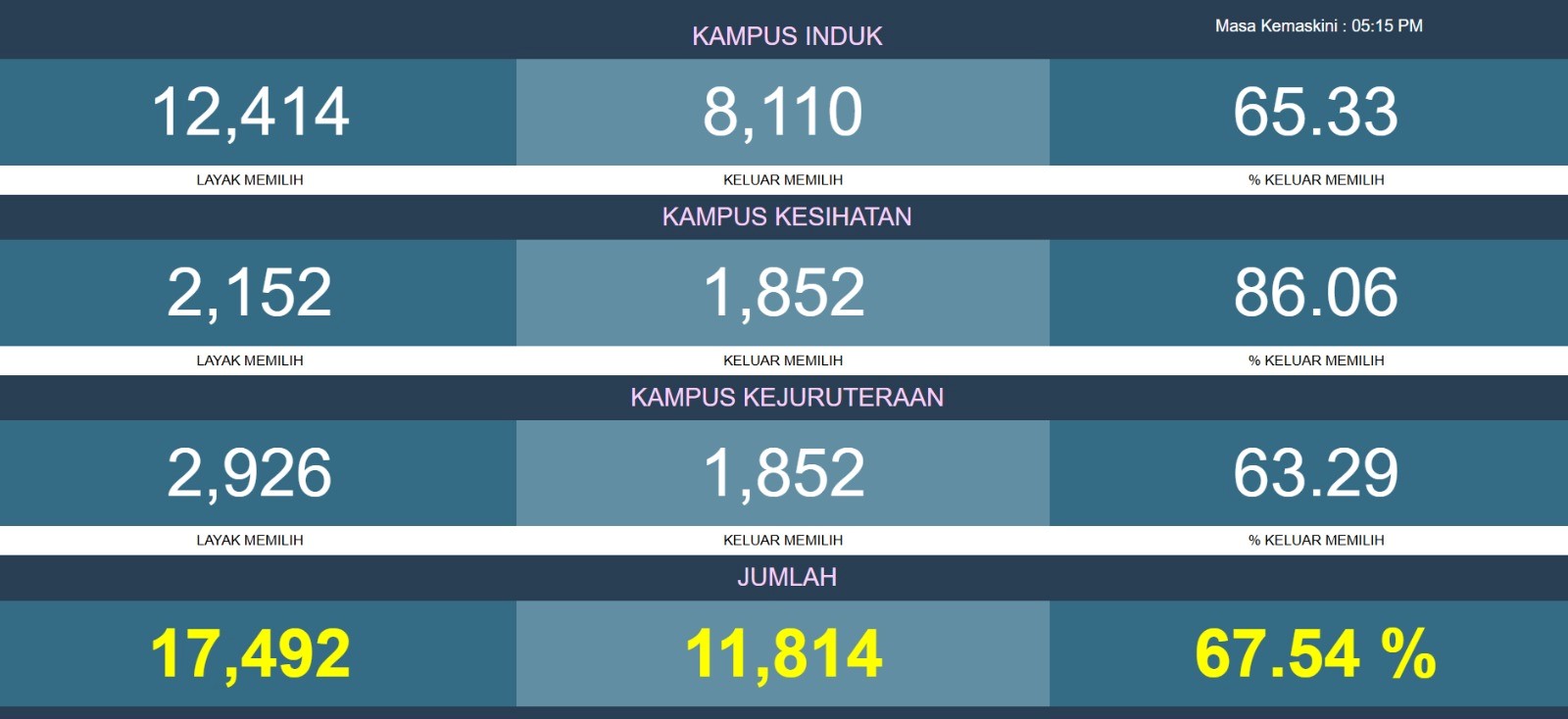 StatistikPeratusanPemilihMemilih