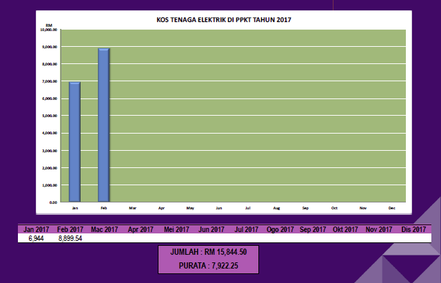 Kos Tenaga Elektrik 2017